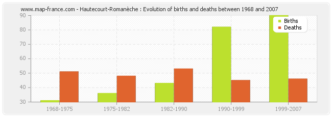 Hautecourt-Romanèche : Evolution of births and deaths between 1968 and 2007