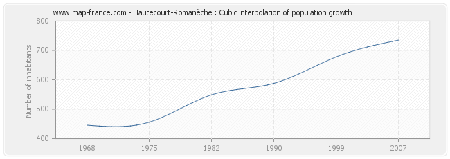 Hautecourt-Romanèche : Cubic interpolation of population growth