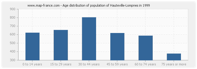 Age distribution of population of Hauteville-Lompnes in 1999