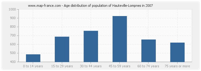 Age distribution of population of Hauteville-Lompnes in 2007