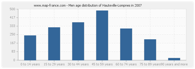 Men age distribution of Hauteville-Lompnes in 2007