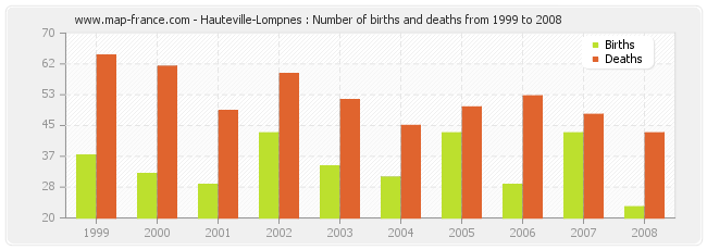 Hauteville-Lompnes : Number of births and deaths from 1999 to 2008