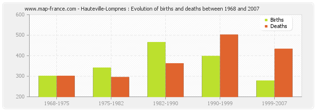 Hauteville-Lompnes : Evolution of births and deaths between 1968 and 2007