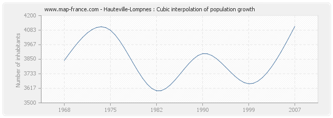Hauteville-Lompnes : Cubic interpolation of population growth