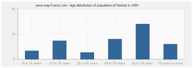 Age distribution of population of Hostiaz in 1999