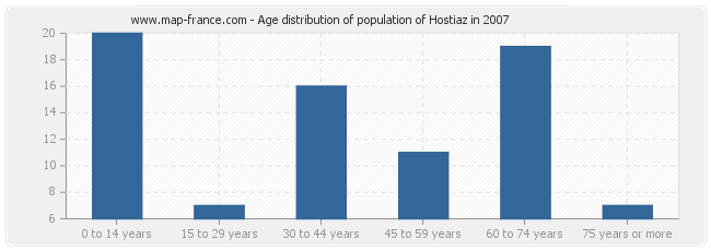 Age distribution of population of Hostiaz in 2007