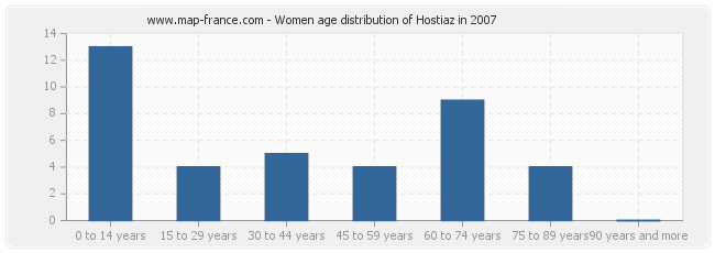 Women age distribution of Hostiaz in 2007