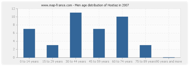 Men age distribution of Hostiaz in 2007