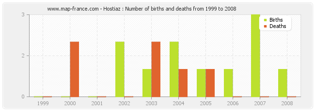 Hostiaz : Number of births and deaths from 1999 to 2008