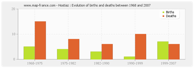 Hostiaz : Evolution of births and deaths between 1968 and 2007
