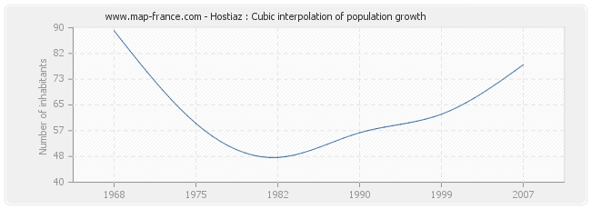 Hostiaz : Cubic interpolation of population growth