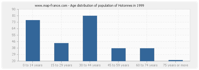 Age distribution of population of Hotonnes in 1999