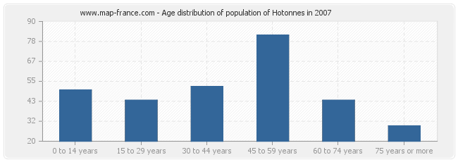 Age distribution of population of Hotonnes in 2007