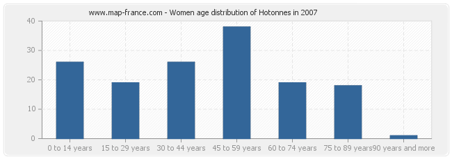 Women age distribution of Hotonnes in 2007