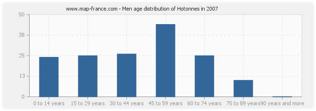 Men age distribution of Hotonnes in 2007