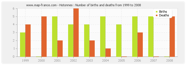 Hotonnes : Number of births and deaths from 1999 to 2008