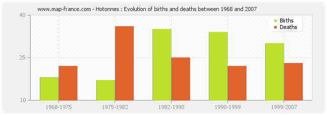 Hotonnes : Evolution of births and deaths between 1968 and 2007