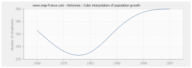 Hotonnes : Cubic interpolation of population growth