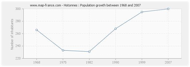 Population Hotonnes