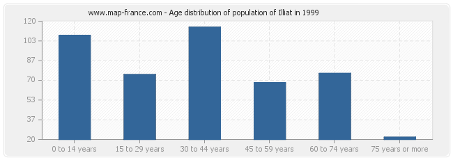 Age distribution of population of Illiat in 1999