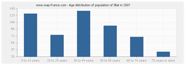 Age distribution of population of Illiat in 2007