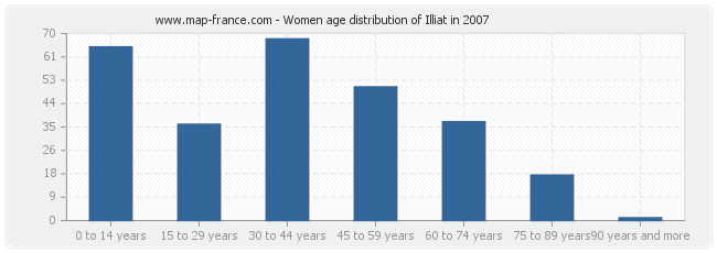 Women age distribution of Illiat in 2007