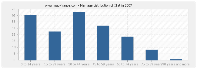 Men age distribution of Illiat in 2007