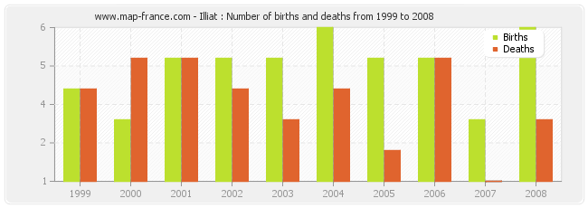 Illiat : Number of births and deaths from 1999 to 2008