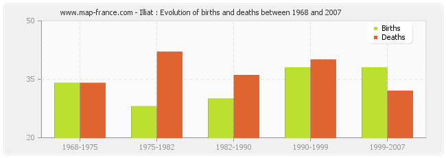 Illiat : Evolution of births and deaths between 1968 and 2007