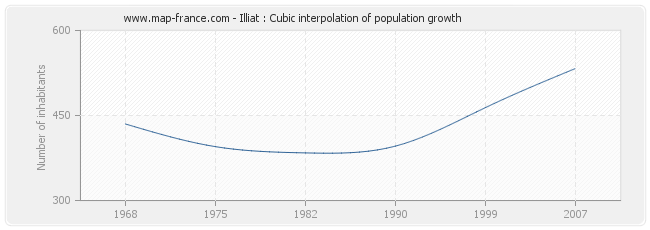 Illiat : Cubic interpolation of population growth