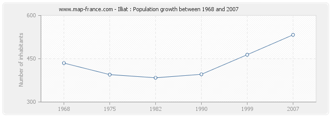 Population Illiat