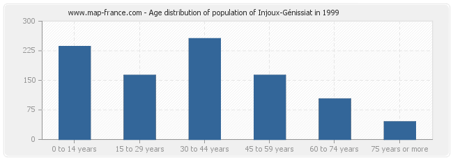 Age distribution of population of Injoux-Génissiat in 1999