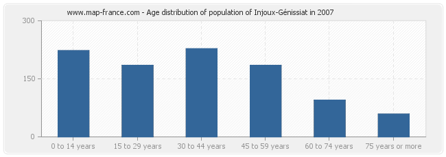 Age distribution of population of Injoux-Génissiat in 2007