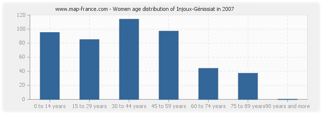 Women age distribution of Injoux-Génissiat in 2007
