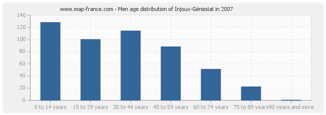 Men age distribution of Injoux-Génissiat in 2007