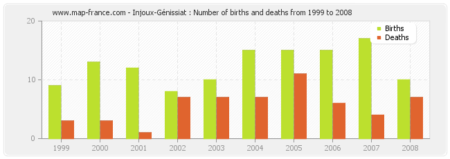 Injoux-Génissiat : Number of births and deaths from 1999 to 2008