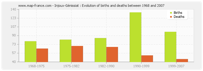 Injoux-Génissiat : Evolution of births and deaths between 1968 and 2007