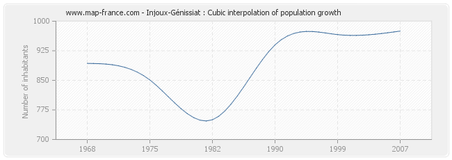 Injoux-Génissiat : Cubic interpolation of population growth