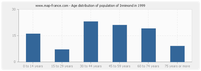 Age distribution of population of Innimond in 1999