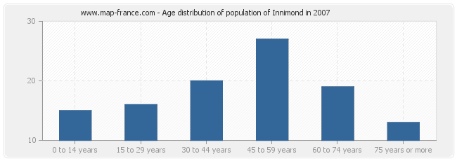 Age distribution of population of Innimond in 2007