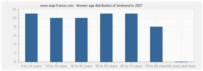 Women age distribution of Innimond in 2007