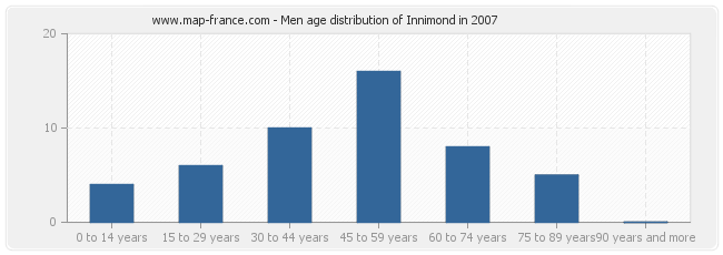 Men age distribution of Innimond in 2007