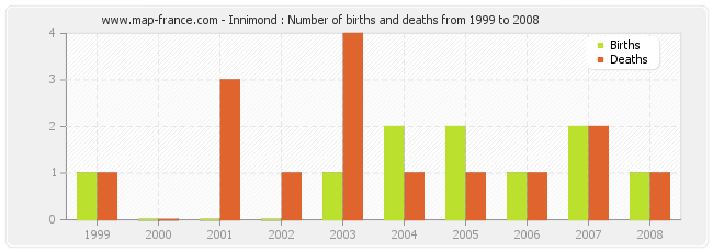 Innimond : Number of births and deaths from 1999 to 2008