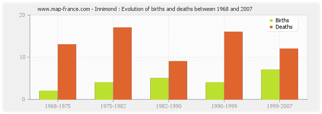 Innimond : Evolution of births and deaths between 1968 and 2007