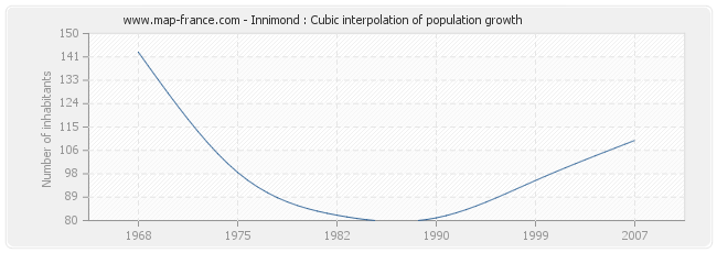 Innimond : Cubic interpolation of population growth