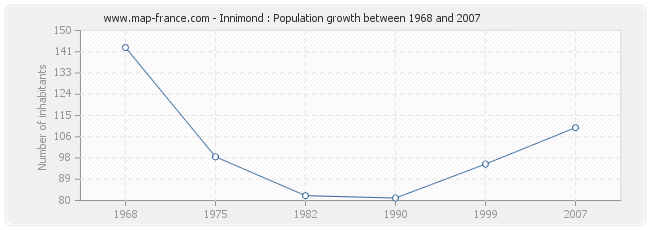 Population Innimond