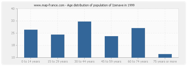 Age distribution of population of Izenave in 1999