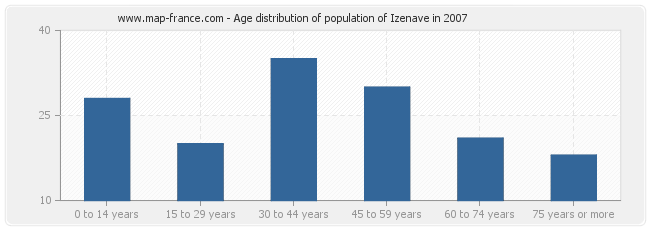 Age distribution of population of Izenave in 2007