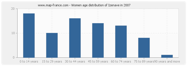 Women age distribution of Izenave in 2007