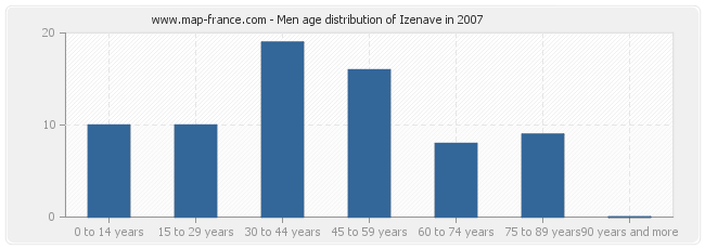 Men age distribution of Izenave in 2007